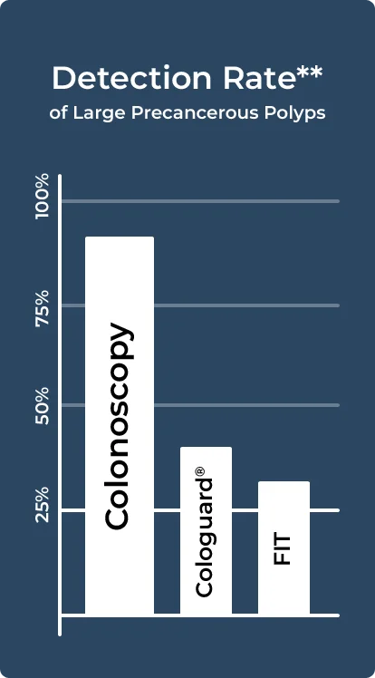 Detection Rate Chart