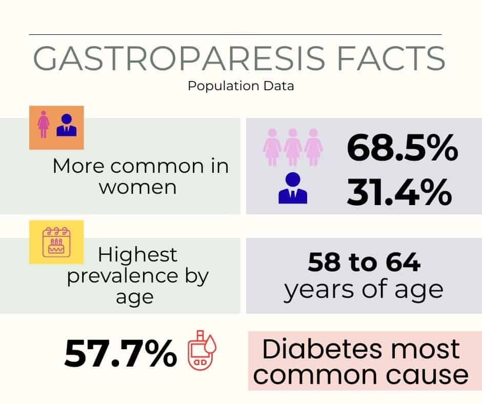Gastroparesis Facts, living with gastroparesis